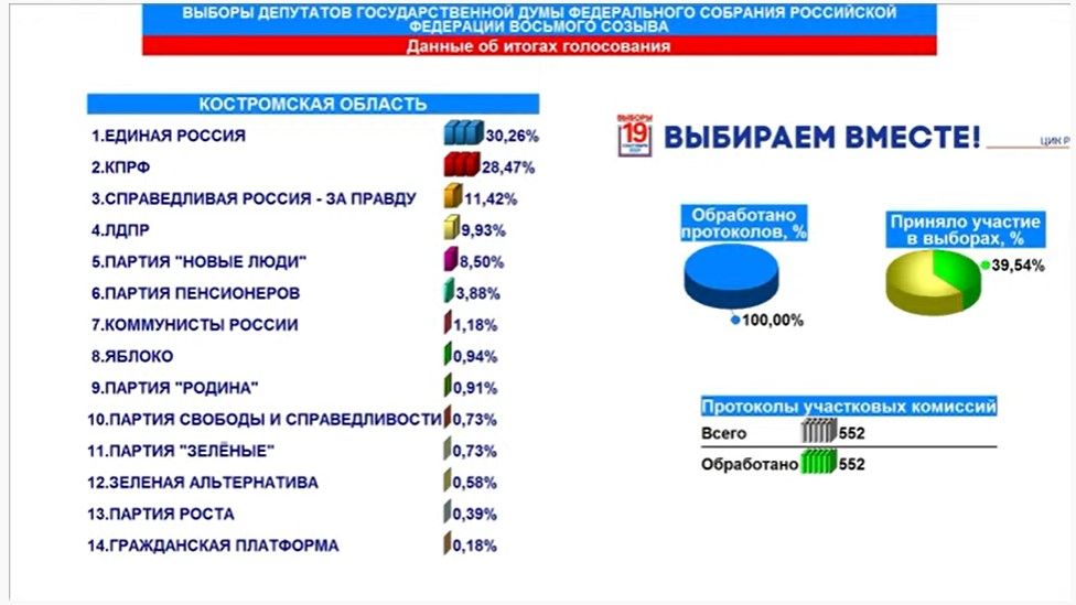 Костромские выборы: КПРФ дала бой «Единой России», у ЛДПР — провал