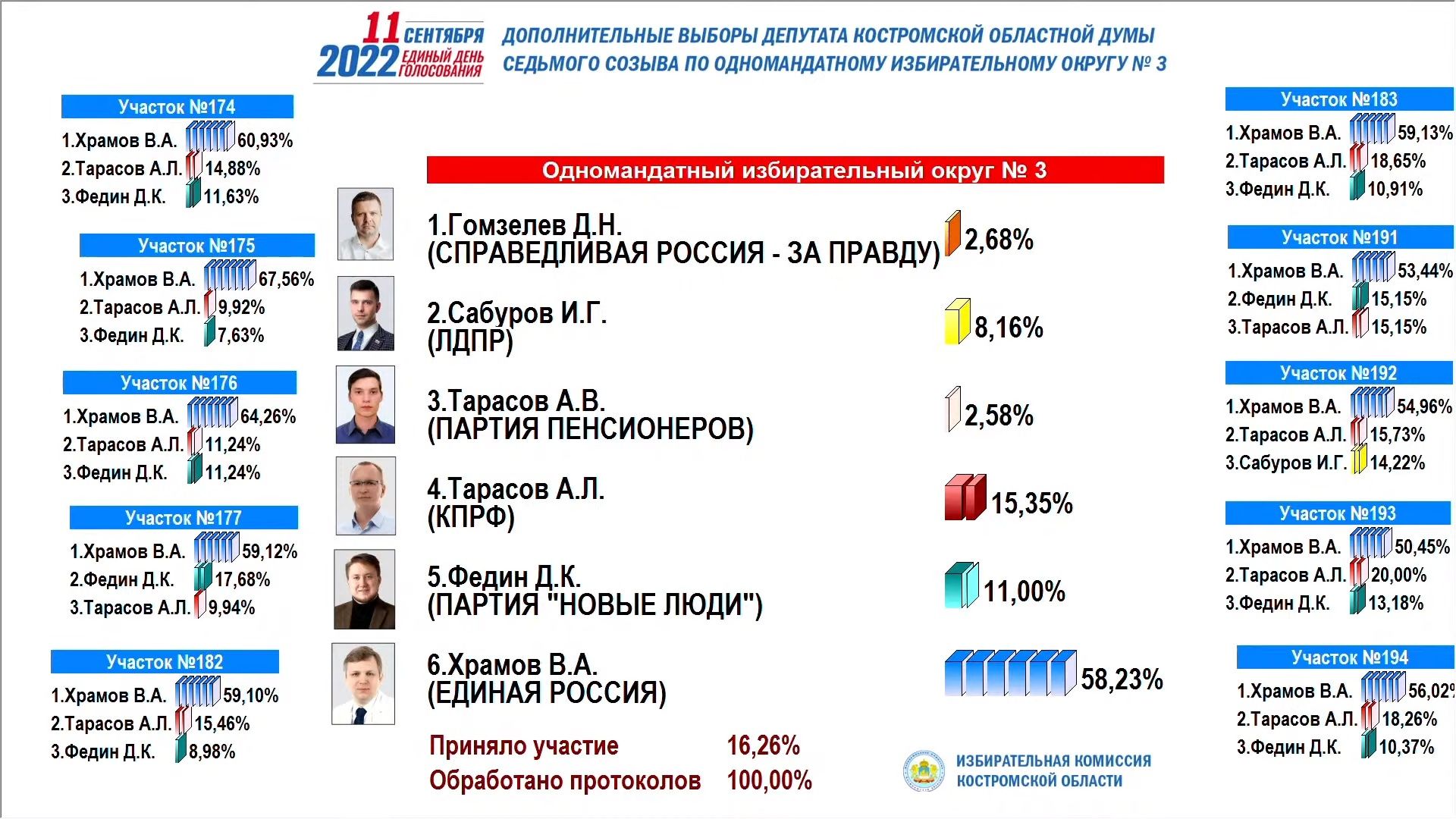 Подсчитали голоса: кто победил на выборах в Костроме